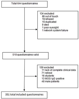 Neuromyelitis optica spectrum disorder in Western China impacts employment and increases financial burden in women